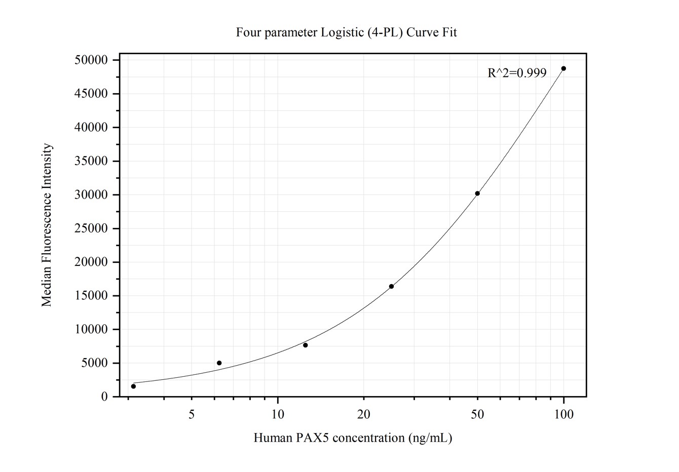 Cytometric bead array standard curve of MP50228-2